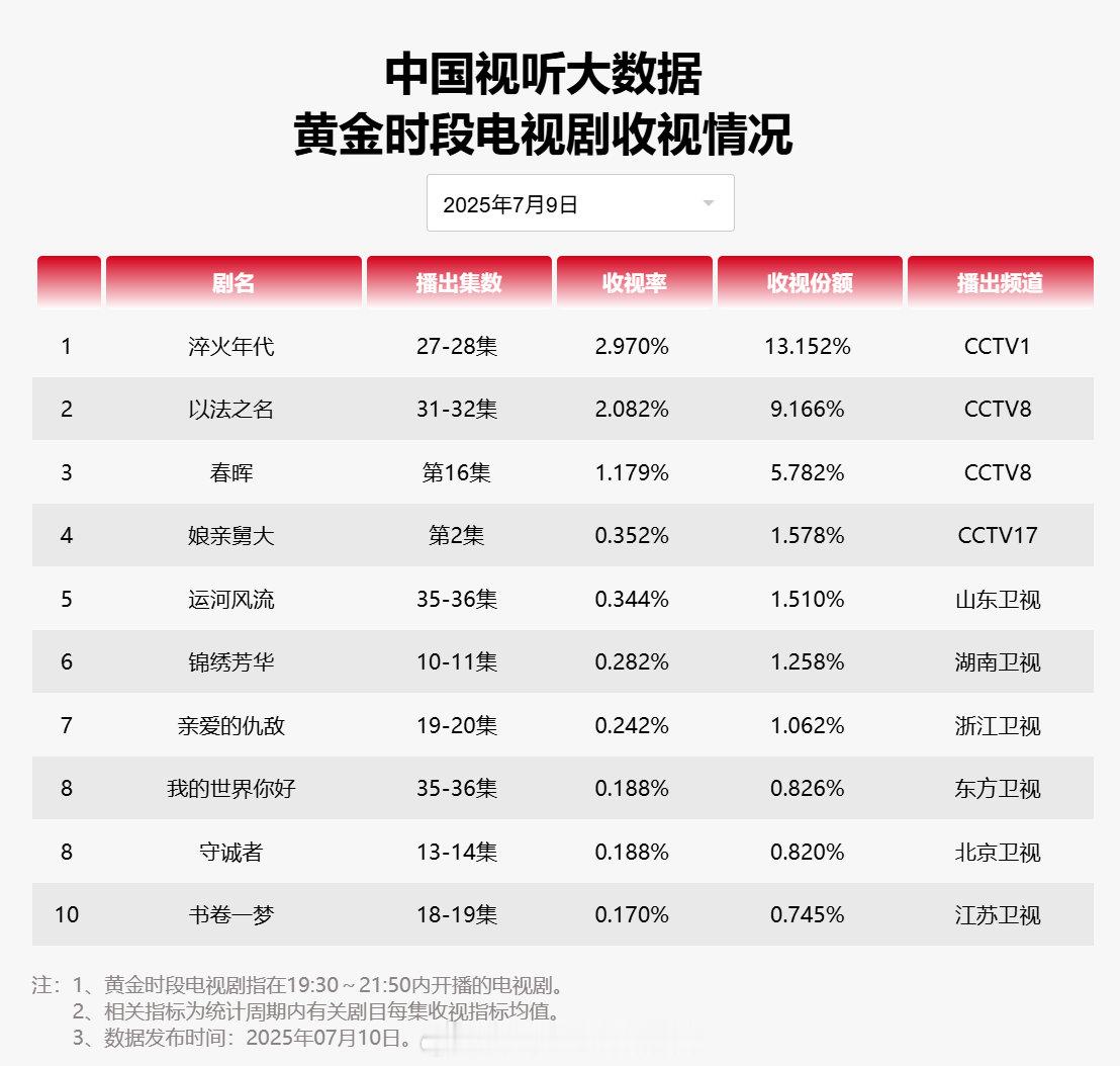 【2025年07月09日中国视听大数据CVB黄金档电视剧收视率日榜TOP10】1