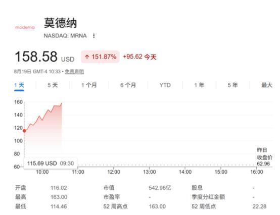 毫无预警，人类竟然把对抗癌症的战线向前推进了一大截！ 昨天美股盘前，莫德纳的
