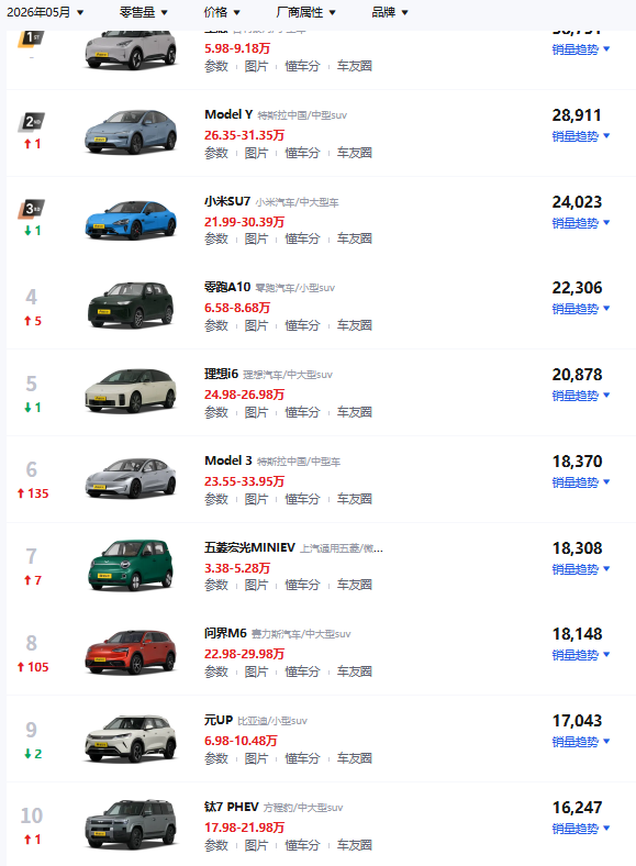 历史首次！5月汽车销量前十，一台燃油车都没了，这是怎么回事？