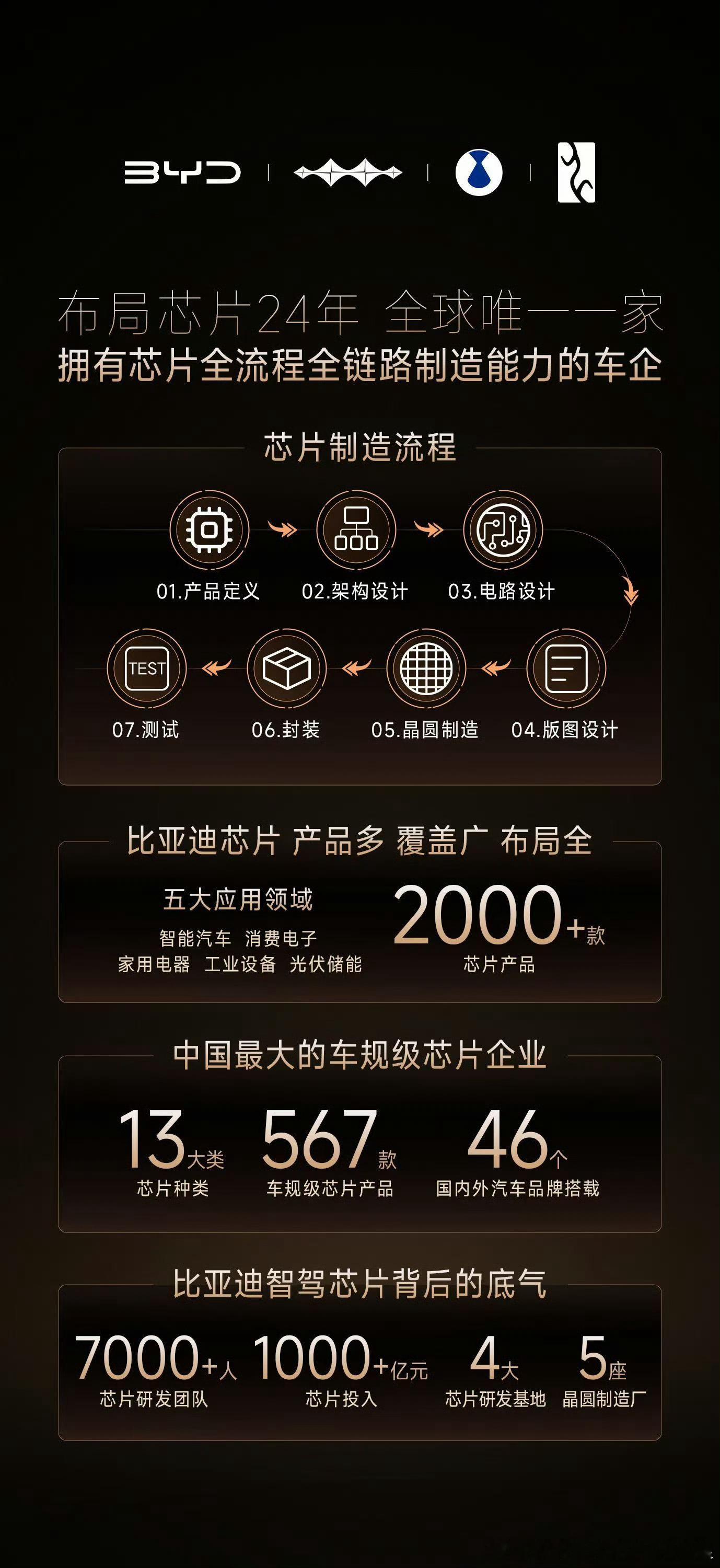 4nm车规，比亚迪量产1. 高阶璇玑A3（4nm车规级，已量产）官方设计：由比亚