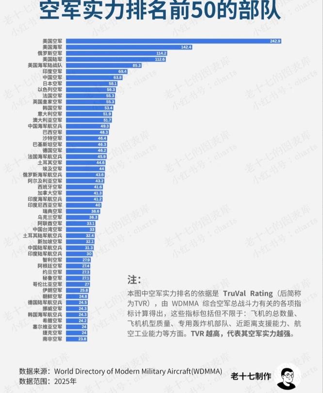 这个空中实力排行榜，估计印度人看了都要生气，凭什么把印度排那么落后的位置，印度人