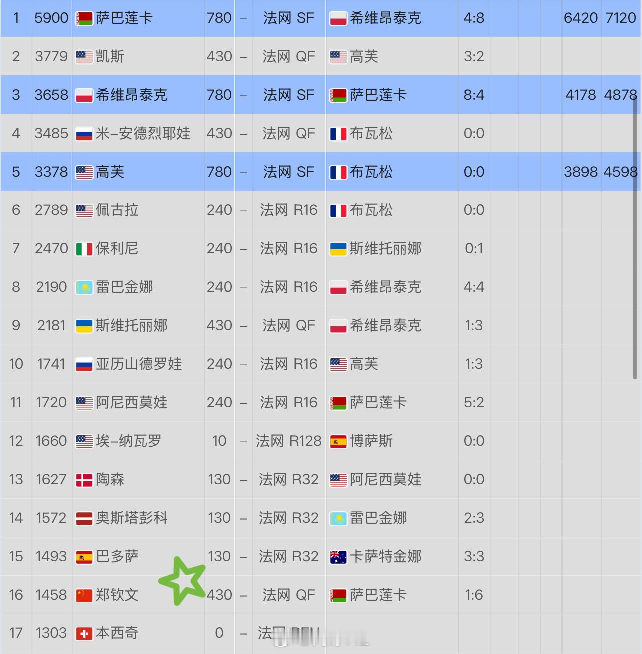 冠军积分排名👇🇨🇳郑钦文上升到了No.16[加油]前八分别是：萨巴伦卡、凯