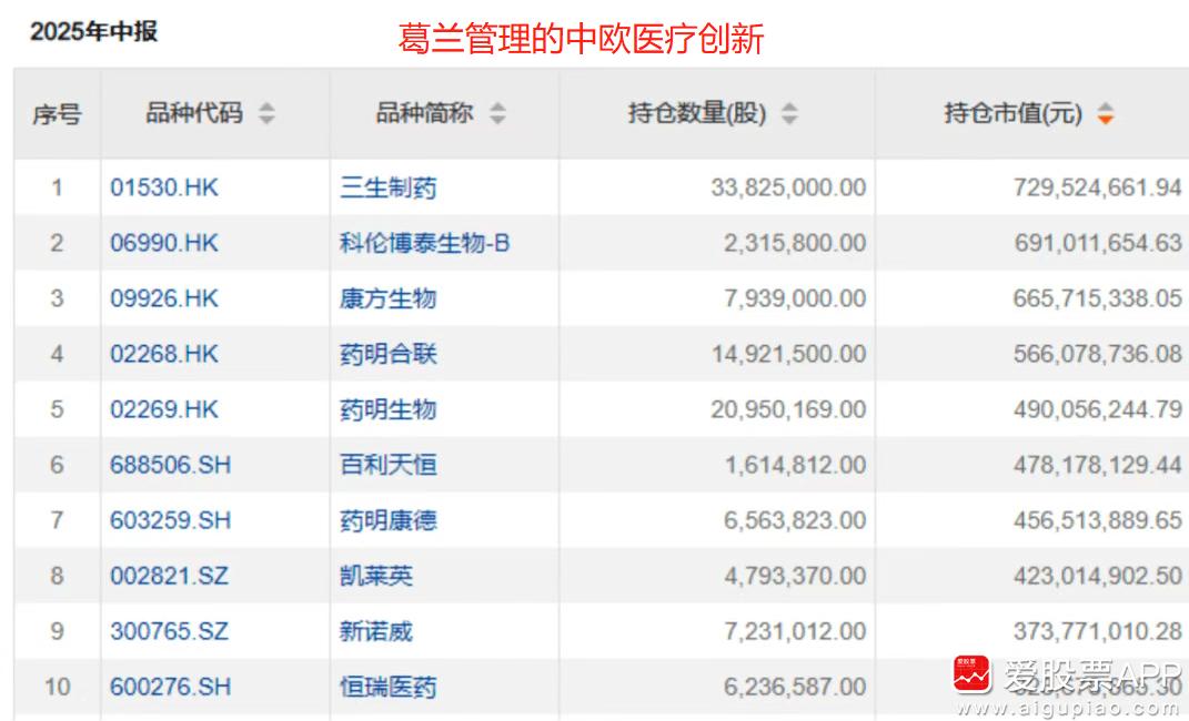 周末讨论比较多的，葛兰的基金又限购了，单日单账户限额10万元！今年以来，葛兰旗