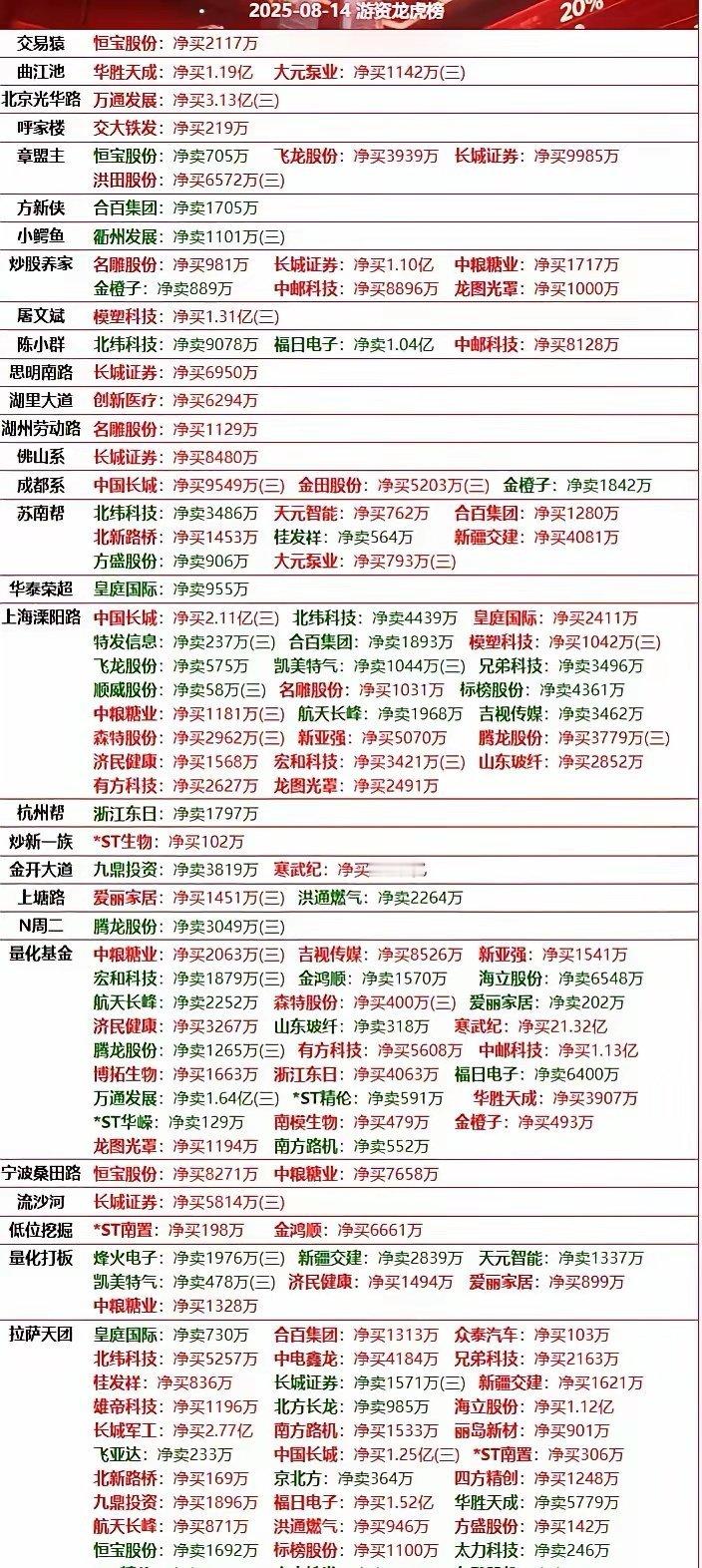周四看看游资大佬们都买了啥？​​​