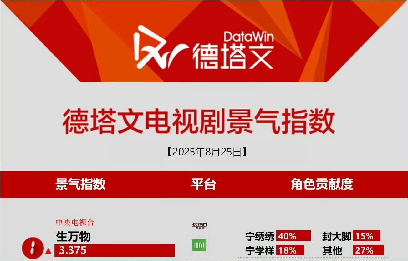 2025年德塔文电视剧景气指数最高为杨幂《生万物》指数日峰值3.375🔥唯二破
