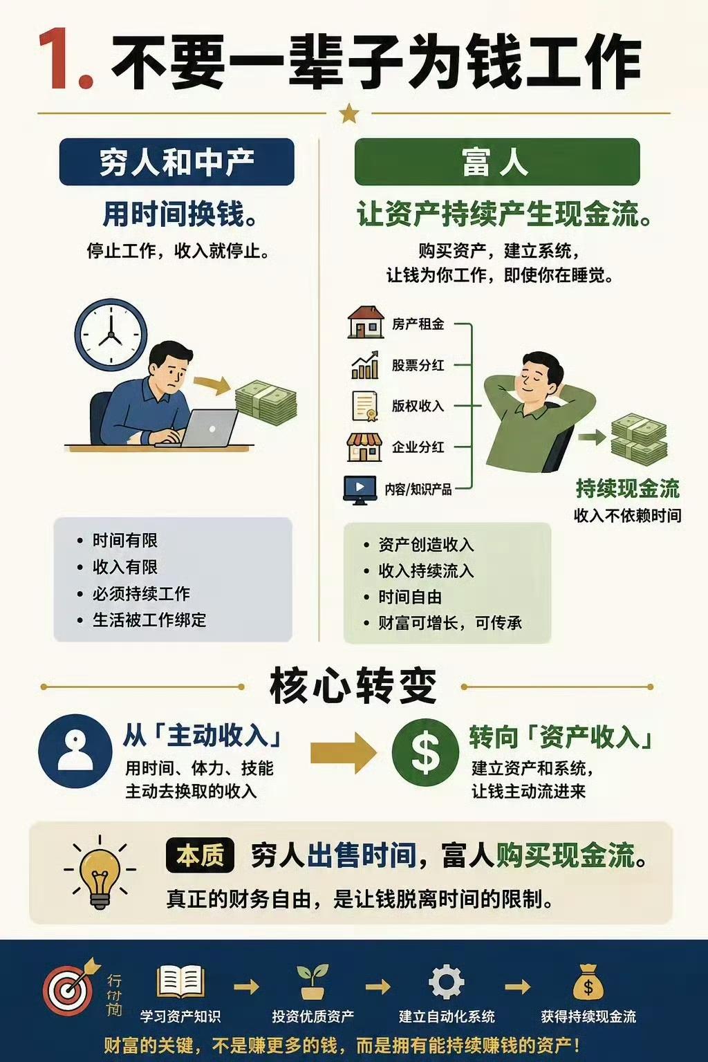 《富爸爸穷爸爸》12条财商思维，读懂改变金钱认知很多人一辈子，都在用时间去