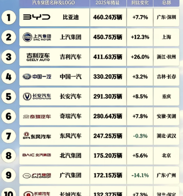 这是2025年中国汽车集团销量10强，比亚迪、上汽集团和吉利控股集团稳居前三。都