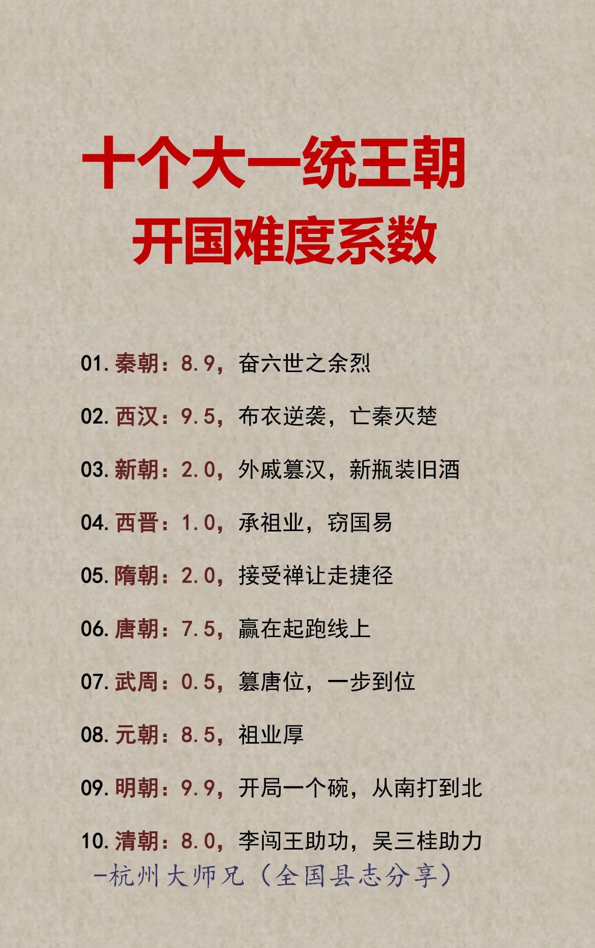 十个大一统王朝开国难度系数