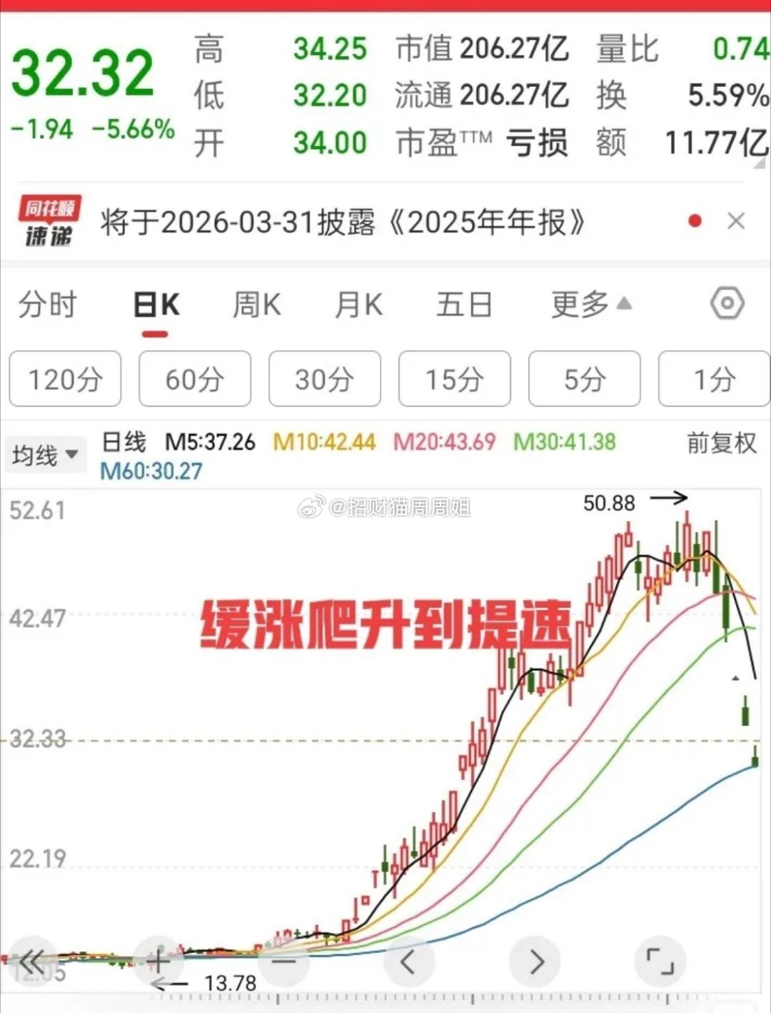 这种走势大家千万别大意，一不留神就入坑，给自己资金带来损失！这只股票很明显的走势