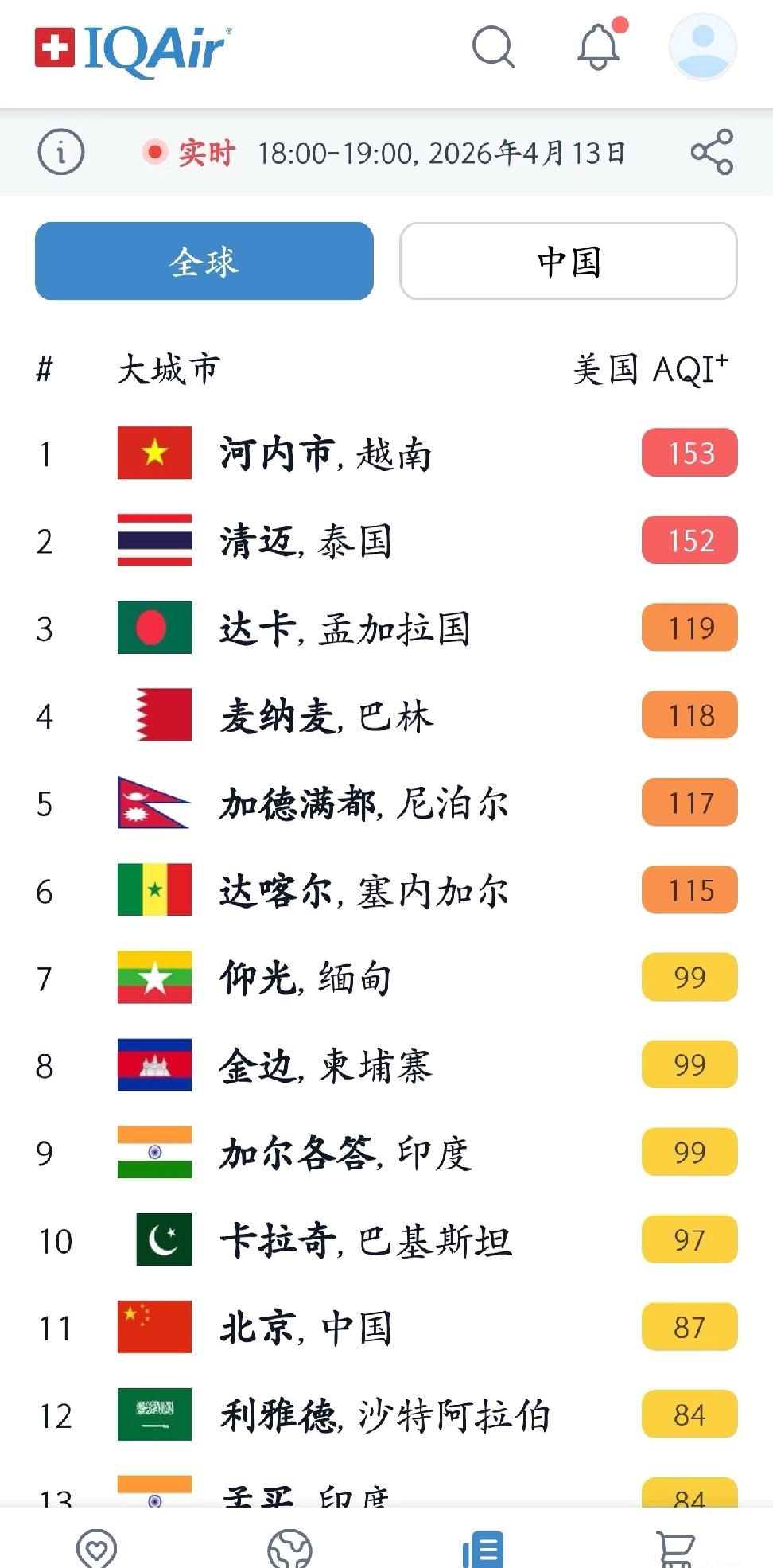 4月13日全球空气质量榜，倒数后10没国内城市。北京、上海、杭州的PM2.5浓度