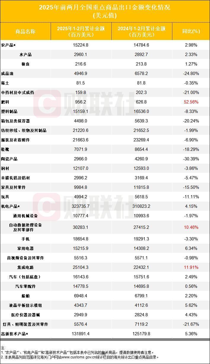 中国出口产品剧变：低附加值产品雪崩，高科技产品狂飙2025前两月，中国出口5