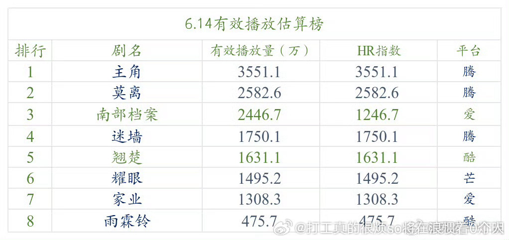 主角更新期就是对比yxh各种吹爆真一般，最高日播有没6000来着？但是播完维持是