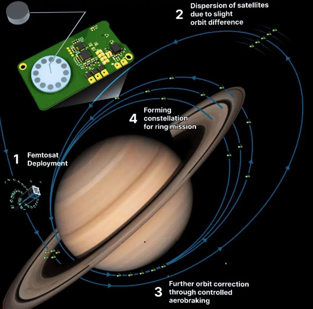 【航天NASA公布了一项颇具想象力的研究构想：向土星附近释放大约一万颗能够主动