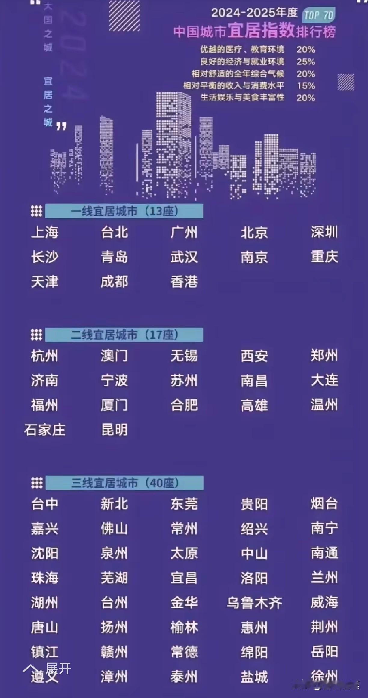 重庆拿什么坐稳一线宜居？气候？路况？重庆的短板太明显不过了，而且还是致命的