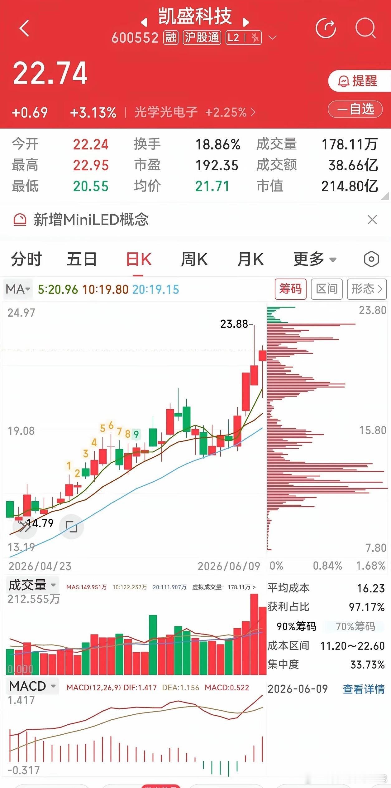 三只标的同步走出揉搓线！玻璃基板+AI算力液冷+高端新材料龙头集体企稳走强一