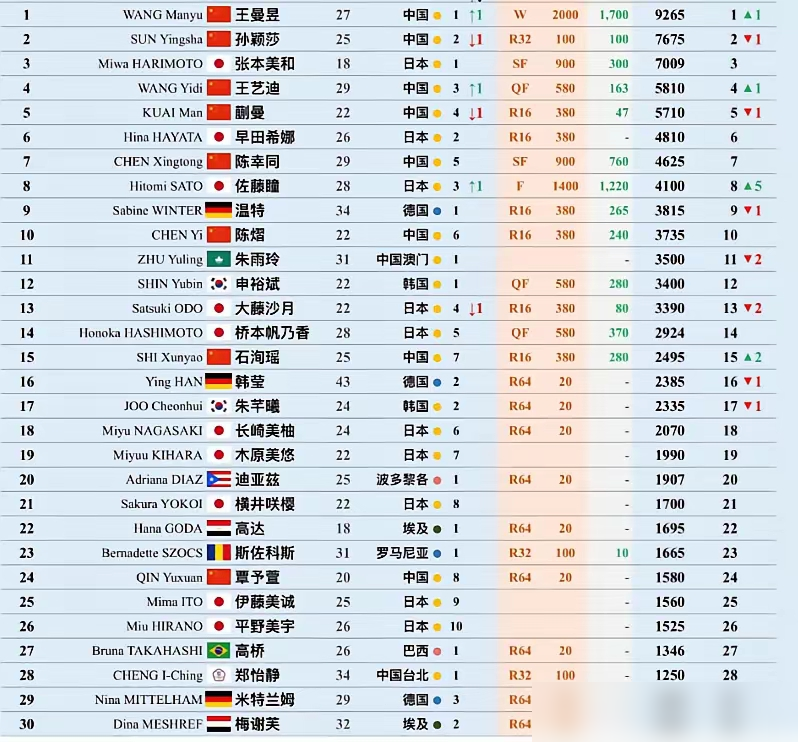 当打之年的中国男乒，在国内主场的大满贯上，被一个日本17岁小孩拿了冠军。周启豪半决赛被松岛辉空4比2