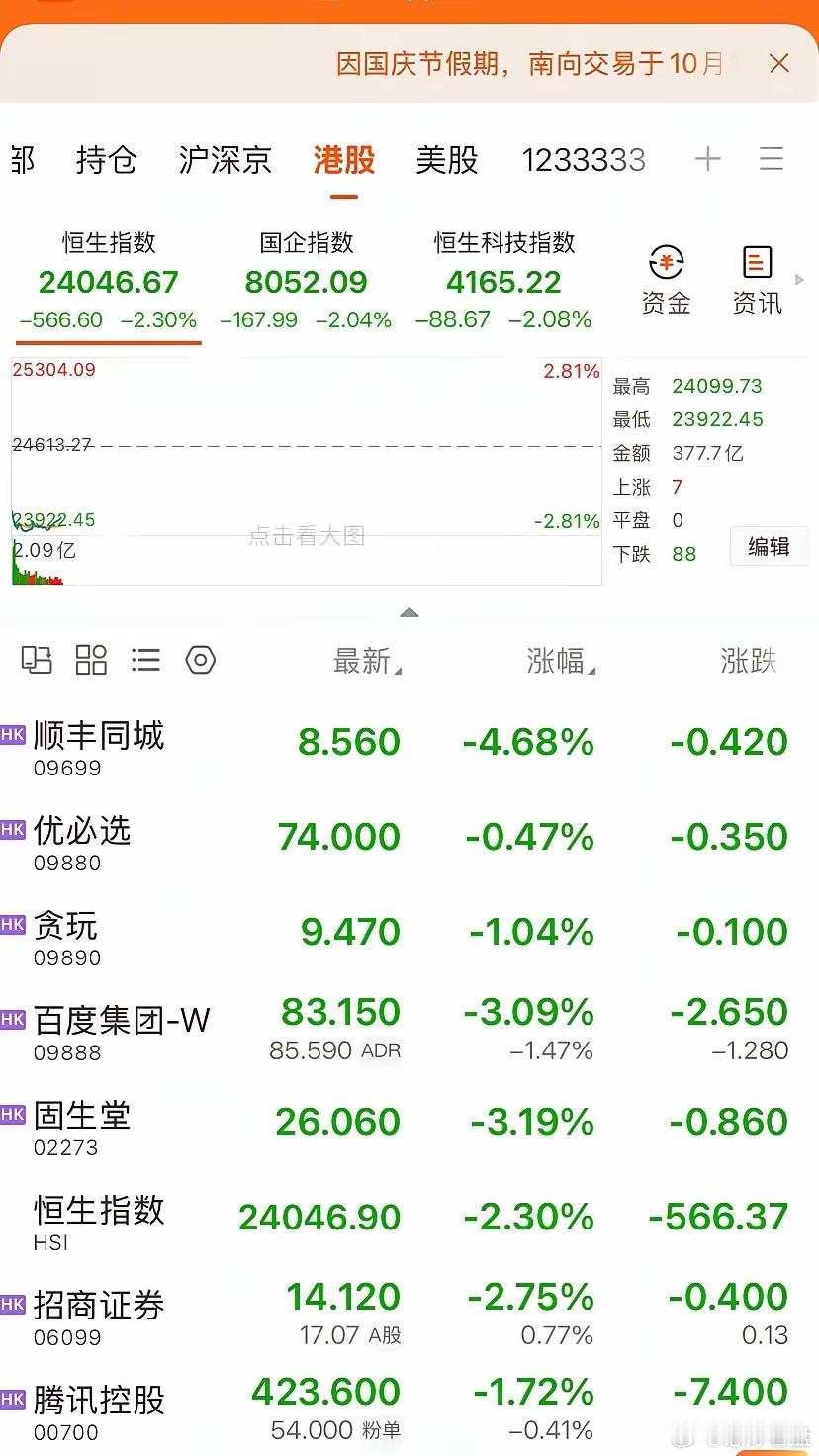 港股今天直接遭重锤！恒生指数大跌2.30%，恒生科技指数跌2.08%，国企指数跌