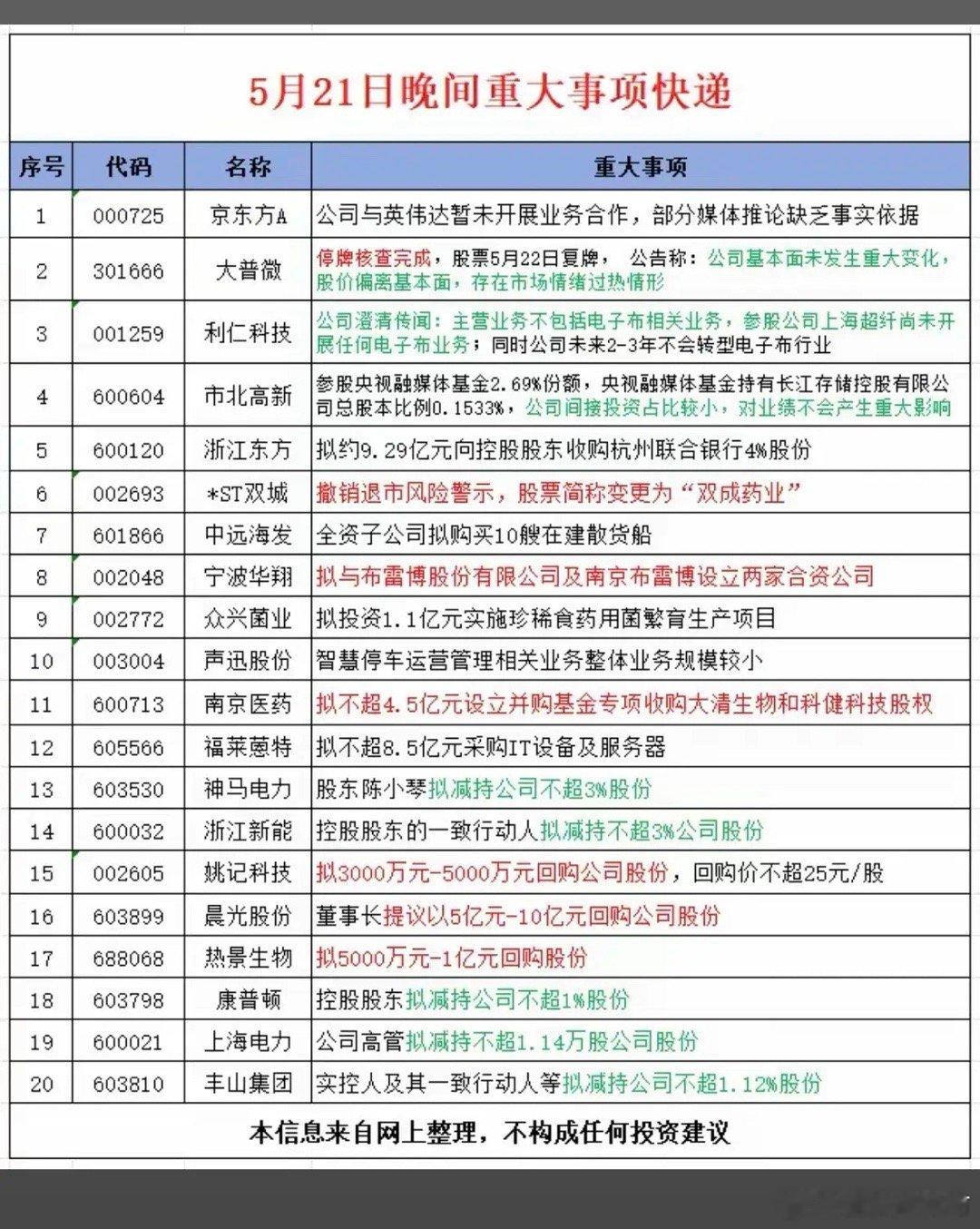 5.22周五上市公司公告汇总！京东方：暂未与英伟达有合作业务！20家公司发布