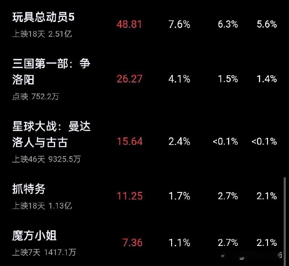 胡歌和雷佳音，两人演《抓特务》有6000万片酬，而现在电影票房才1.13亿，