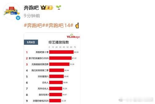 奔跑吧回应收视率低网友指出跑男新一期收视率创新低。官博连发多条微博配“☝️”表情