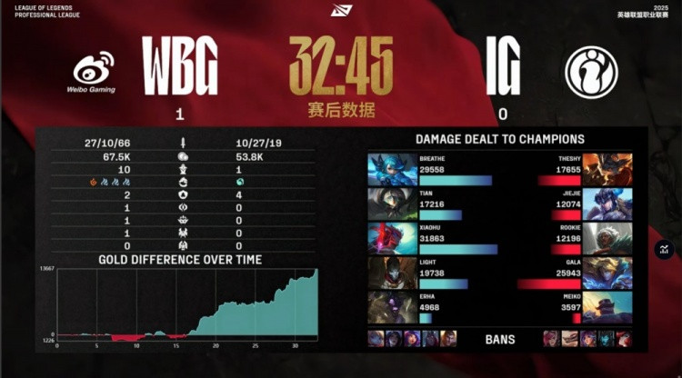 蝎王小天+Erha神牛团战乱秀 TheShy兰博敢杀敢死 WBG先下一城
