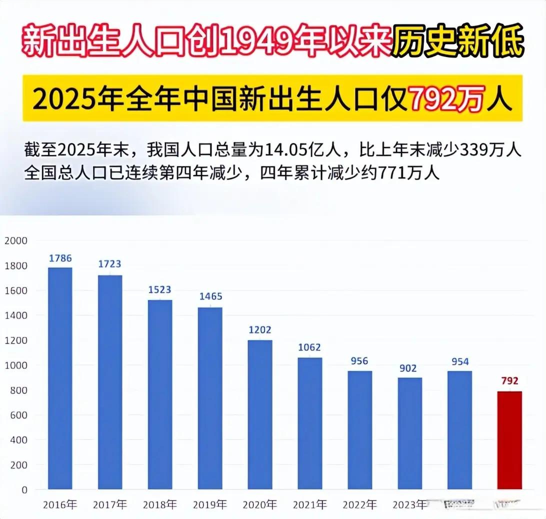 人口下降的冲击真的已经摸到身边了，之前总觉得出生率腰斩是新闻里的冰冷数字，直到今