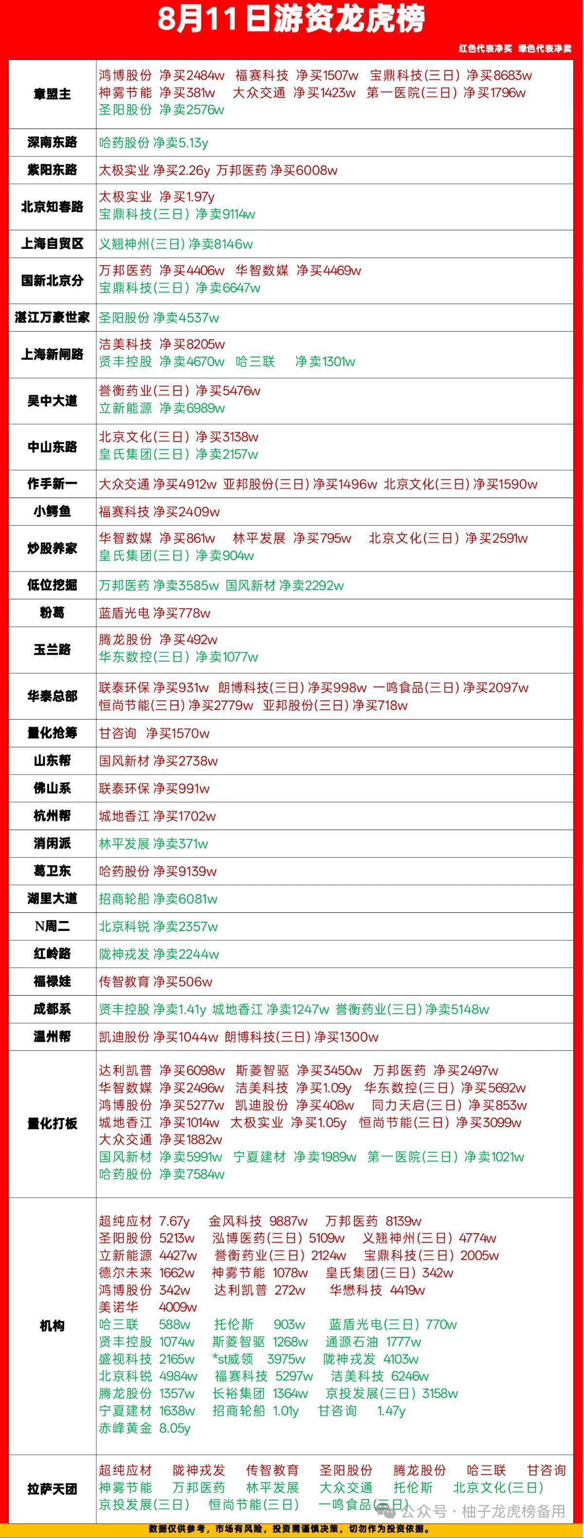 8.11龙虎榜复盘！各路游资动作全梳理，红买绿卖一目了然今天龙虎榜看点拉满，