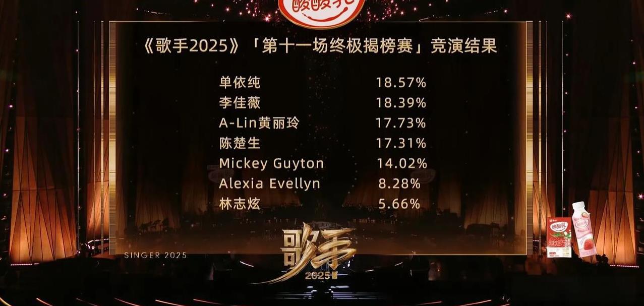 #歌手排名#歌手2025#歌手直播##第11期终极揭榜赛结果出炉！揭榜失败名