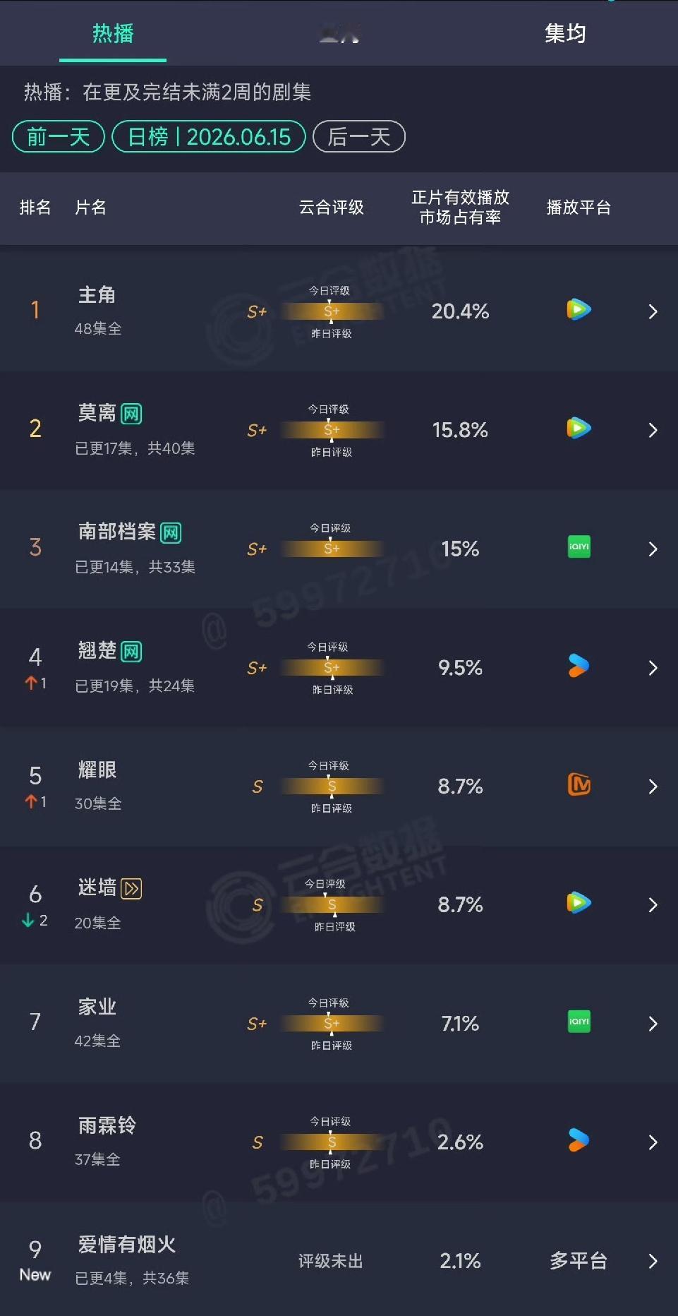 《爱情有烟火》首播太惨烈了，基本上可以送走了！昨日云合播放量数据新鲜出炉，不看