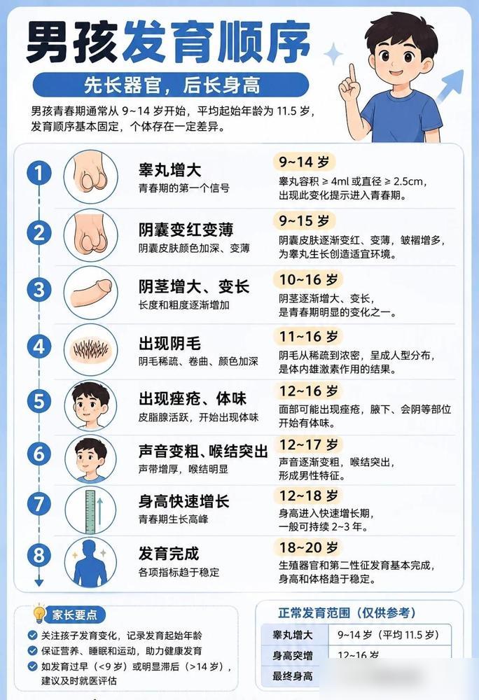 男孩进入青春期，发育顺序别搞错了！最近刷到好几个家里有男娃的家长晒动态，说娃