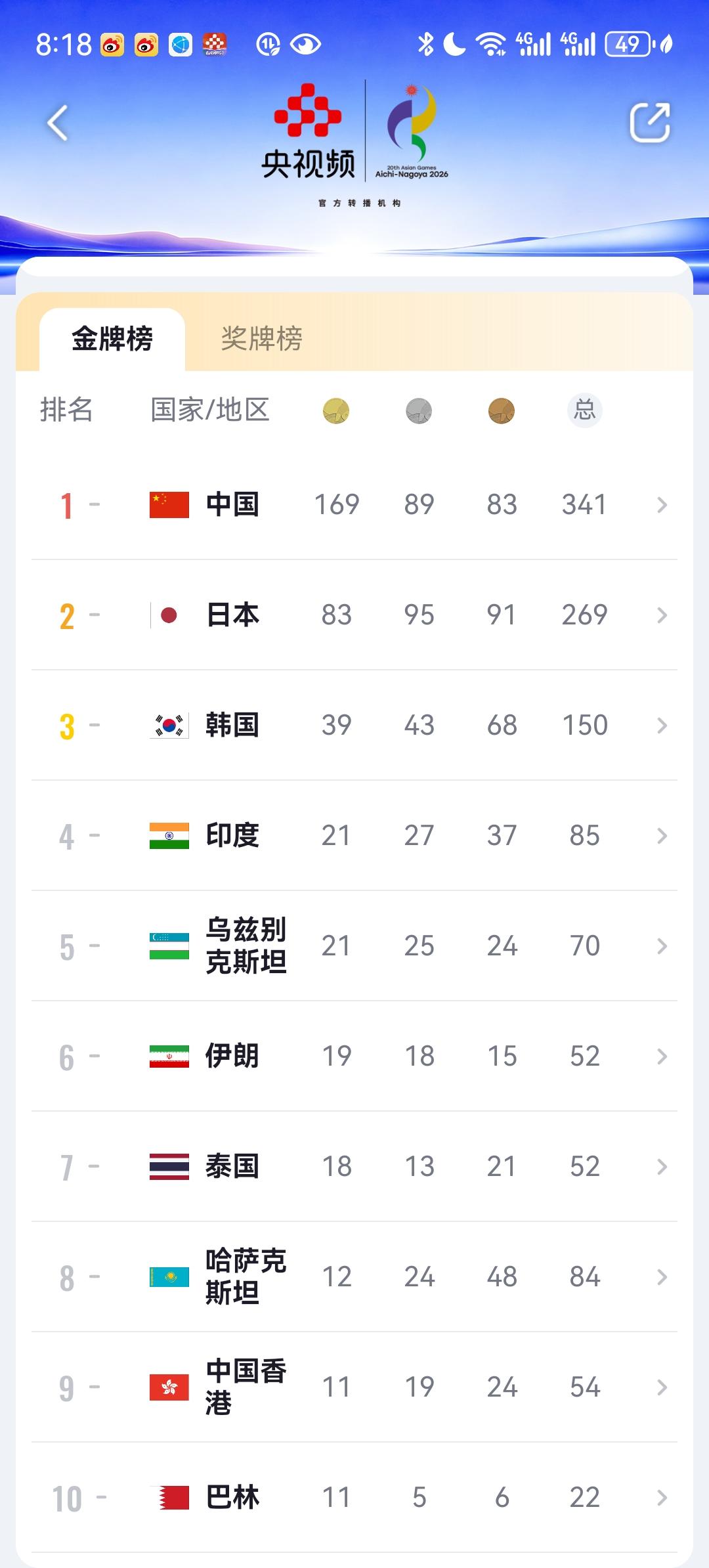 本届亚运会完整金牌榜，呈现五大特点：1.中国以169金刷新境外参赛记录，其中田