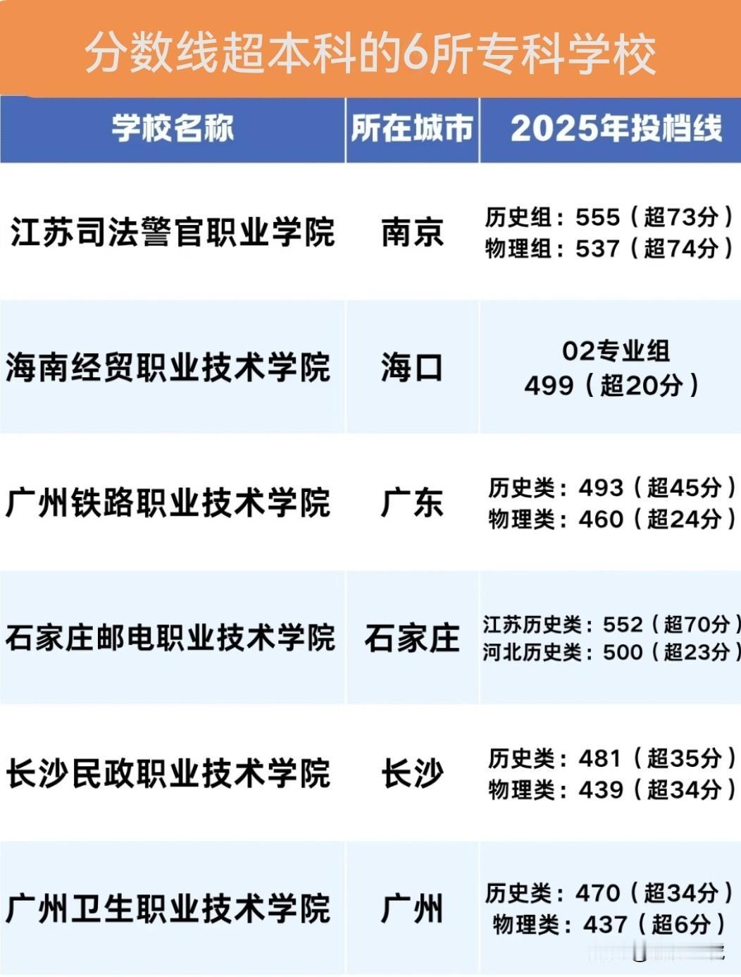 就业率好过本科！录取分数线超本科分数线6所专科学校！广东省两所专科学校上榜。江苏