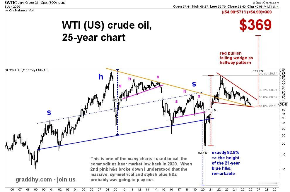 市场分析师表示，他多年来一直强调：在这一轮大宗商品牛市中，原油价格至少有望上行至