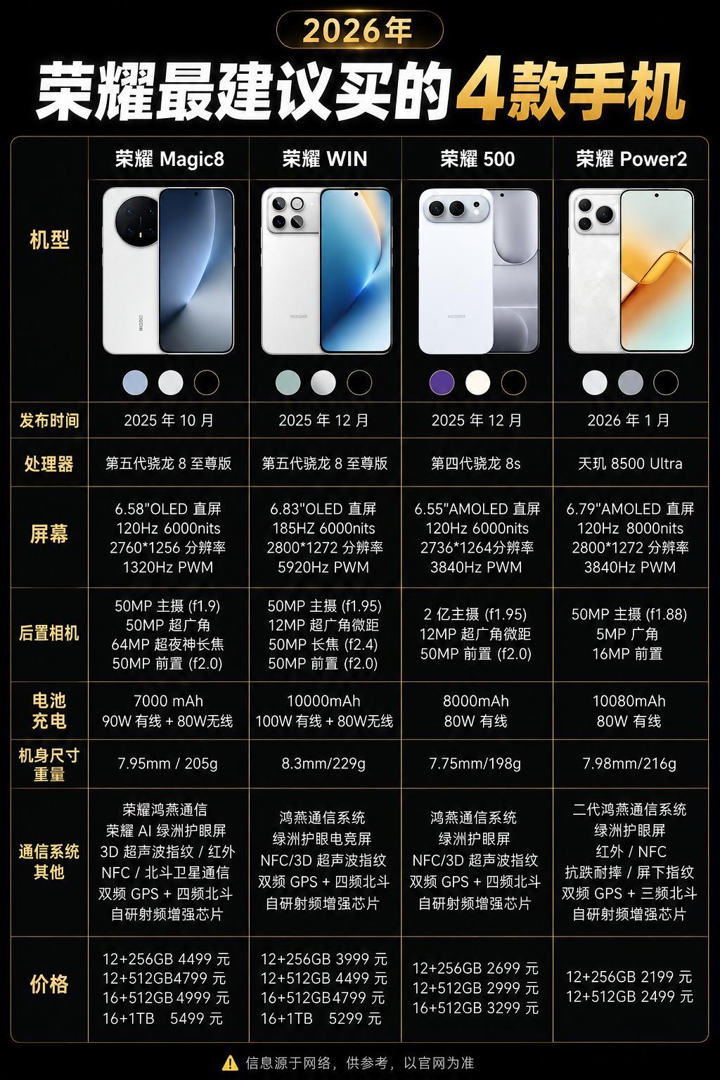 整理了网友筛出的四款高性价比荣耀机型，我个人最看好荣耀WIN、荣耀Power2两