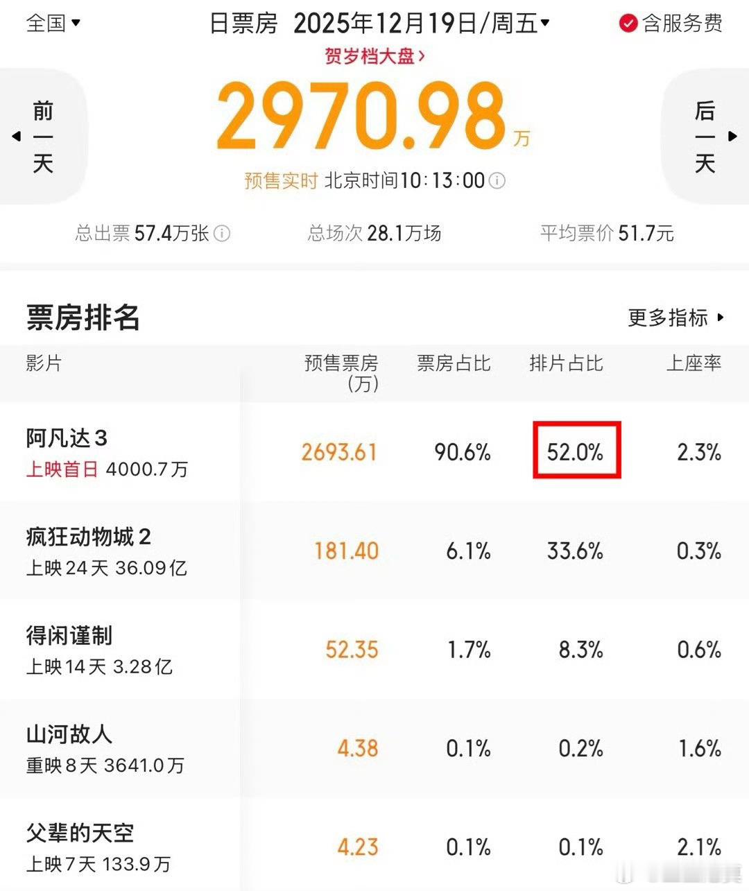 市场对《阿凡达3》真的是一点信心都没有。明天正式上映，早上看，预排片还有52%，