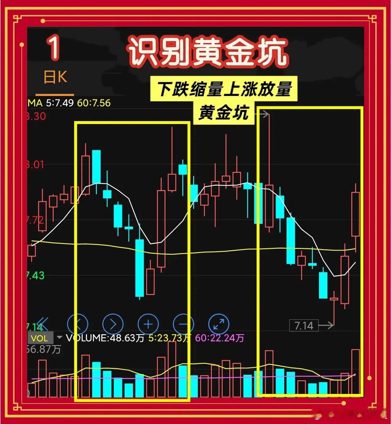 识别“黄金坑”的方法就是找“主力挖坑埋人，却偷偷在坑底捡筹码”的那段走势。牢记以