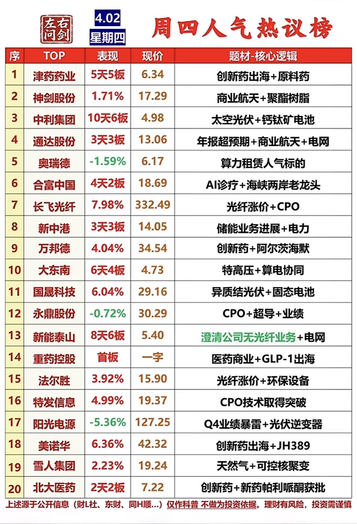 周四的人气榜单揭示出当前市场资金流动的清晰脉络，主要集中在三个核心逻辑上：一