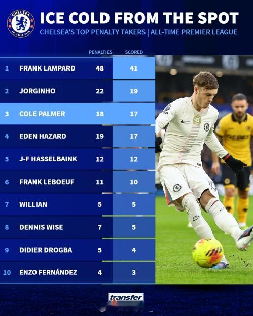 切尔西英超点射进球榜：1、兰帕德48罚41中2、若日尼奥22罚19中3、帕尔