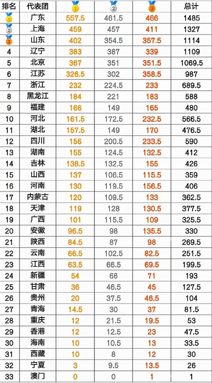 历届全运会金牌总数排名，广东557.5枚，比第二名的上海多了近100枚，本届金牌