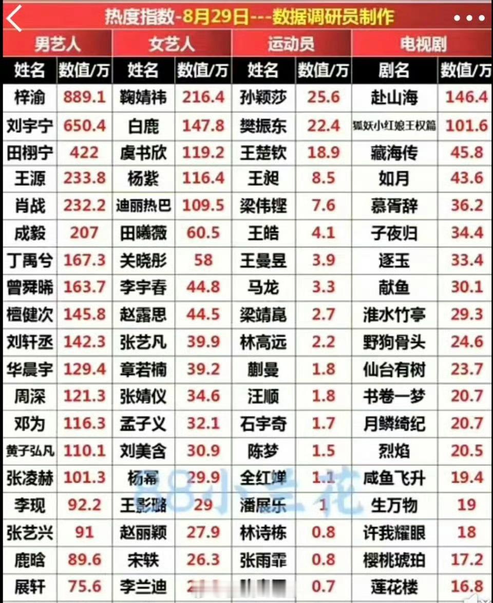 内娱明星微博指数最新统计男艺人梓渝断层领先女艺人鞠婧祎断层第一​​​