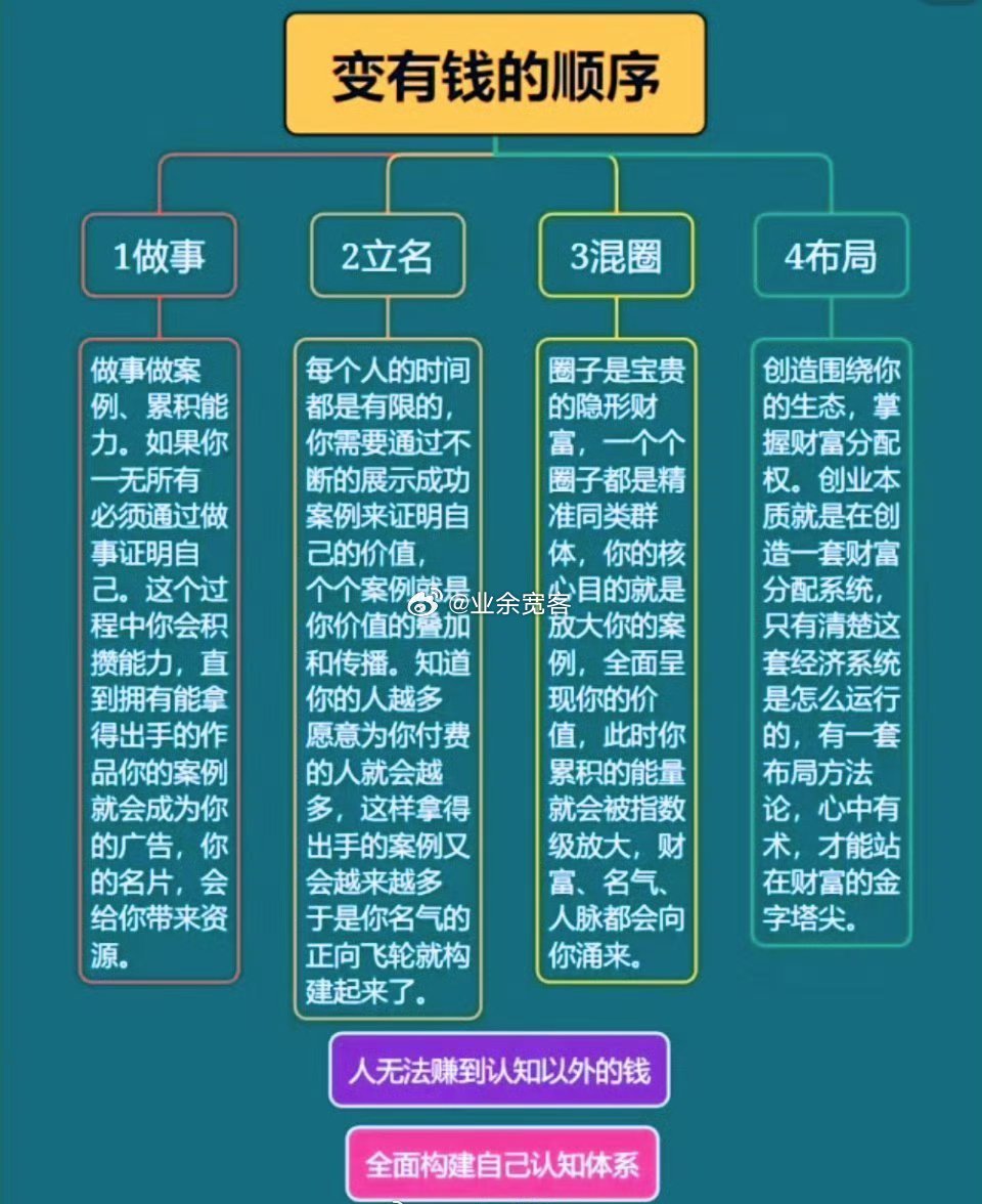 变有钱的顺序​​​