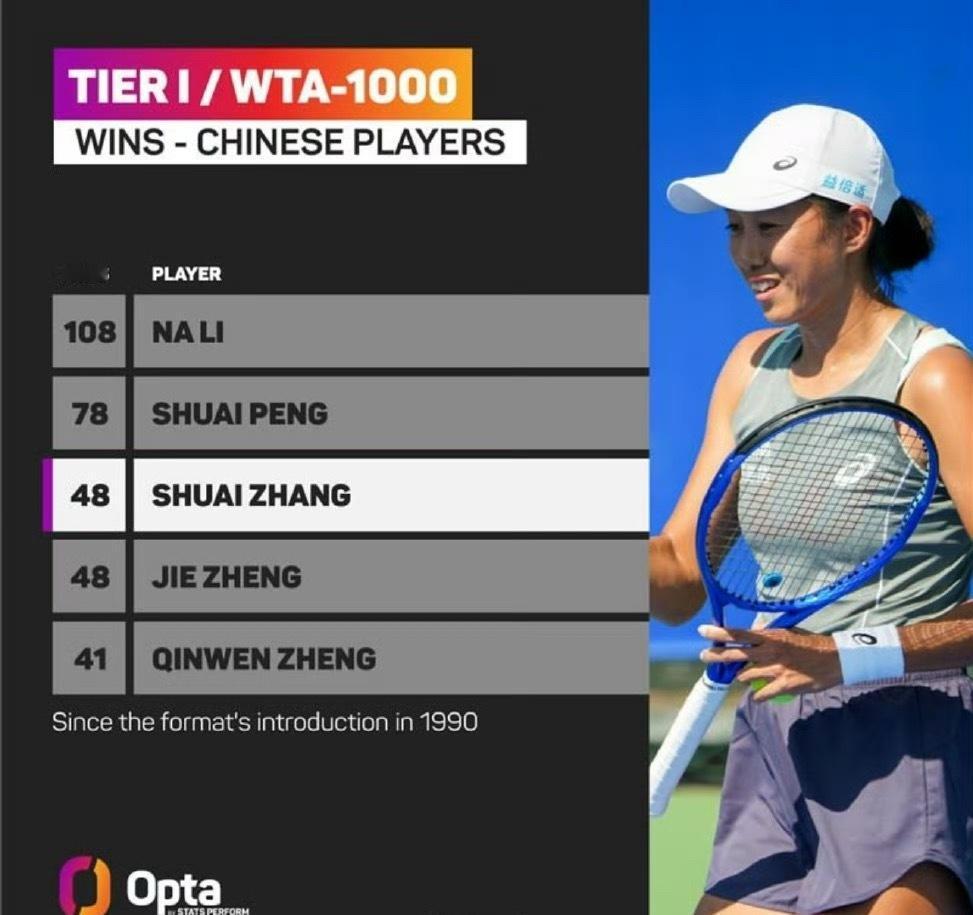 中国金花WTA1000赛胜场数量排行榜，郑钦文迟早会超过张帅和郑洁。第1：李娜