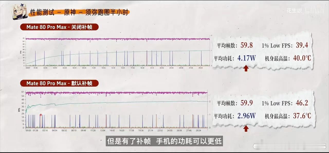 华为Mate80ProMax搭载的起来9030Pro，还是有点东西，在插帧模式