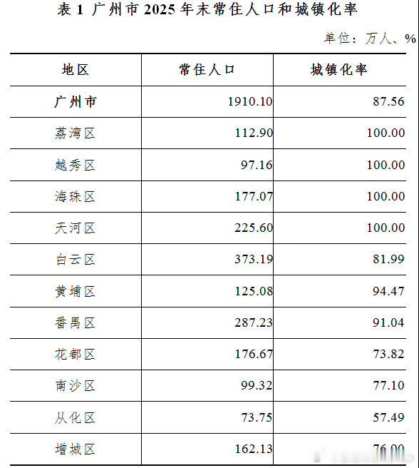 我一直跟小孩说，广州有1800万人，原来去年新增了12万，从1898万变成了19
