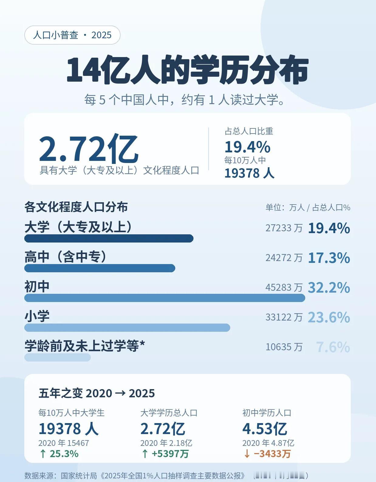原来真相是，[哭哭]大学生占总人口不到20%[捂眼睛]14亿里面，大学生也只有2