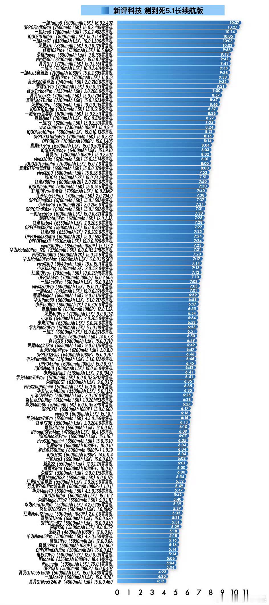 一加Turbo6系列续航就不用担心了，也是霸榜的存在