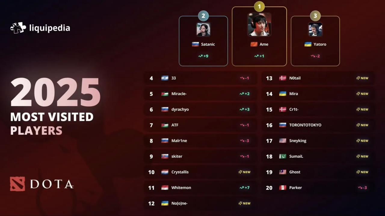 ame登顶李逵百科访问量最多的选手李逵百科公布了2025年被访问选手的数量，