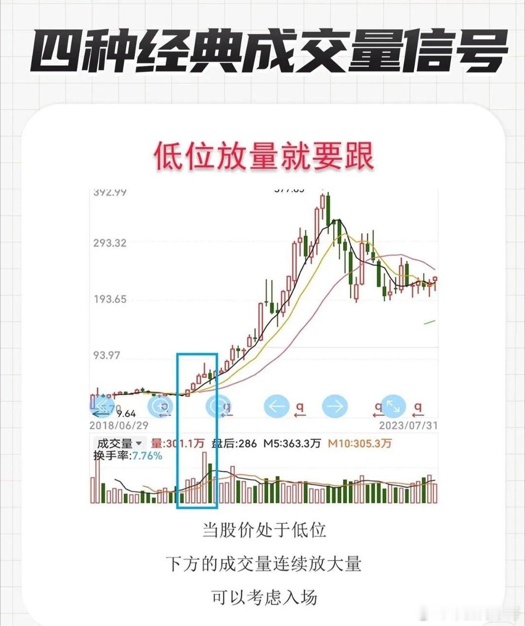 股市中四种经典成交量信号解析啥样的量要等啥样的量要跟，啥样的量拿啥样的量要跑！炒
