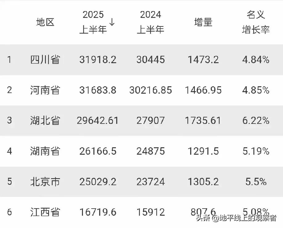 六省经济半年报率先推出，中部独占四席截至18日中午，已有6个省份上