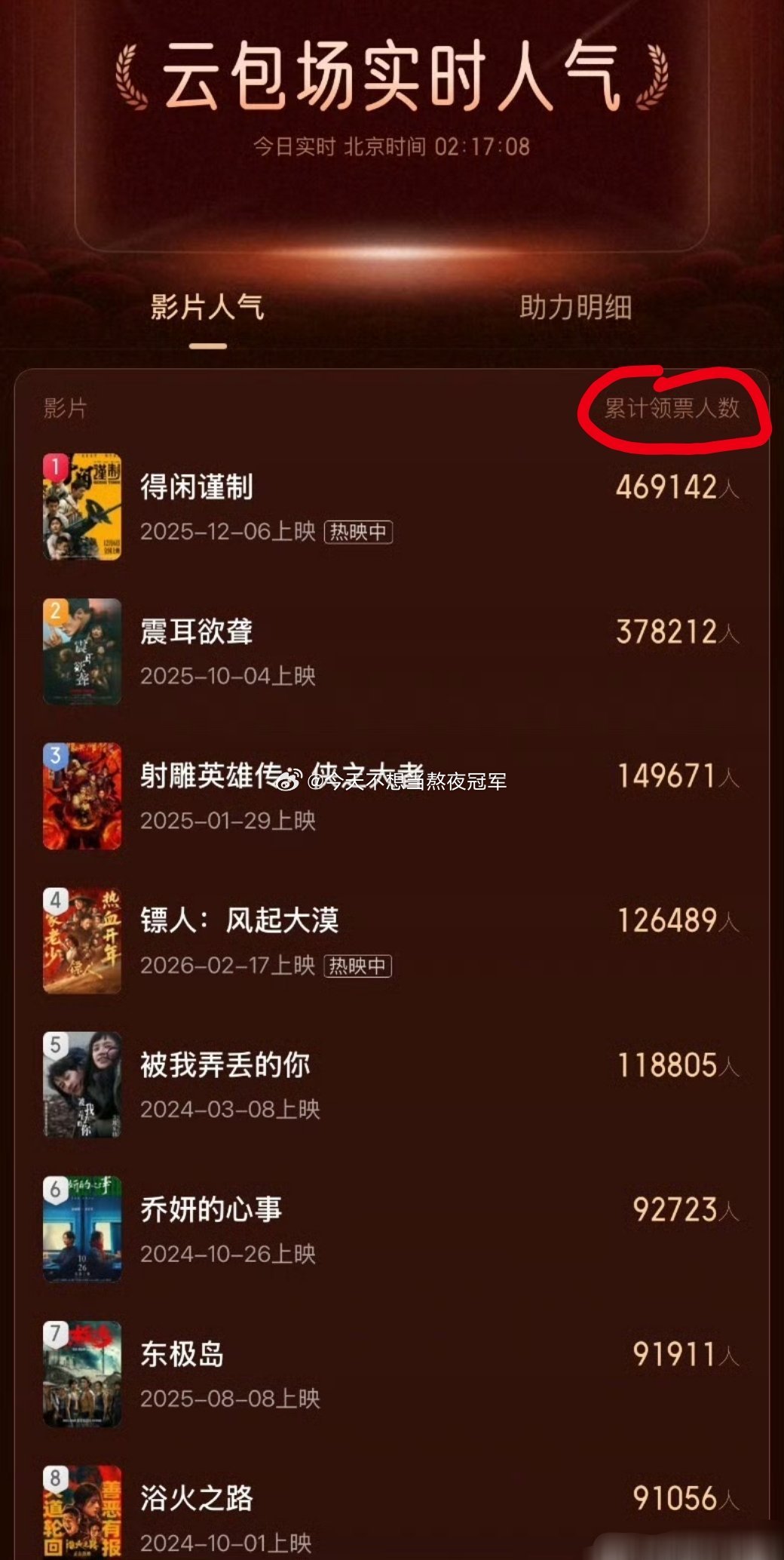 tg.电影云包场参与人数统计两部电影达到约10w人领票的只有3位：肖战，檀健次